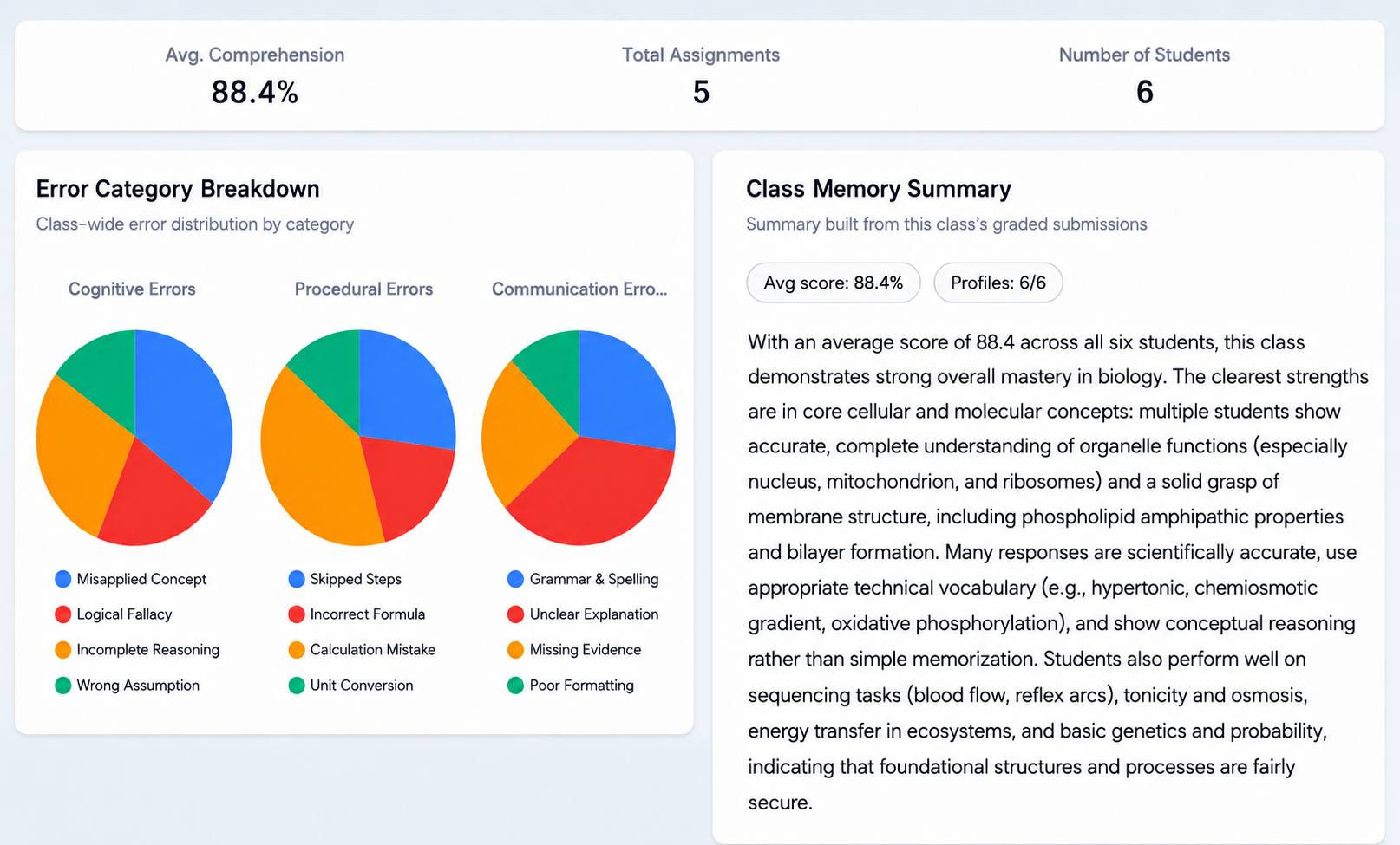 LearnLab Biology class dashboard with comprehension metrics, error categories, and class memory summary